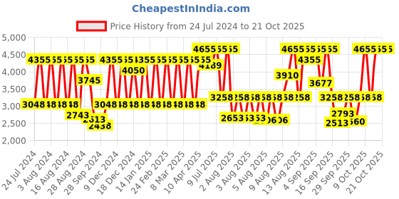 myntra.com Titan Women White Analogue Watch titan Price History Graph from 24 Jul 2024 to 21 Oct 2025