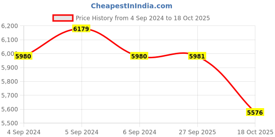 myntra.com Titan Women White Analogue Watch titan Price History Graph from 4 Sep 2024 to 18 Oct 2025