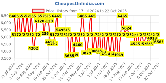 myntra.com Titan Women White & Black Analogue Watch 2651NM01 titan Price History Graph from 17 Jul 2024 to 21 Oct 2025