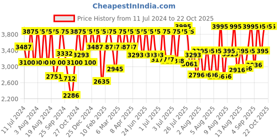 myntra.com Titan Women White Dial Watch NE2468YM04 titan Price History Graph from 11 Jul 2024 to 22 Oct 2025