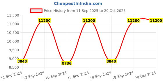 myntra.com Titan Women White Mother Of Pearl Bracelet Style Analogue Watch 95161YM01 titan Price History Graph from 11 Sep 2025 to 29 Oct 2025