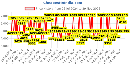 myntra.com Titan Workwear Men Blue Analogue watch NL1805SL02 titan Price History Graph from 25 Jul 2024 to 29 Nov 2025