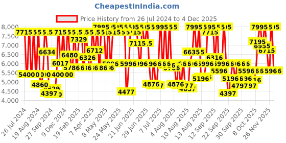 myntra.com Titan Workwear Men Grey Analogue watch NL1805WL01 titan Price History Graph from 26 Jul 2024 to 4 Dec 2025