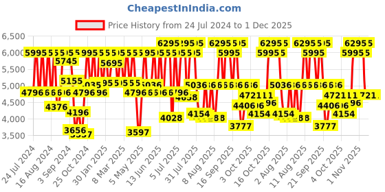 myntra.com Titan Workwear Men Silver Analogue watch NL1733KM02 titan Price History Graph from 24 Jul 2024 to 30 Nov 2025