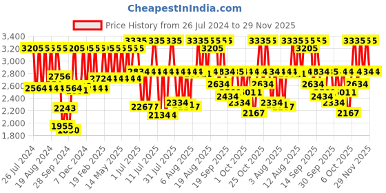 myntra.com Titan Workwear Men Silver Analogue watch NL1770SM01 titan Price History Graph from 26 Jul 2024 to 29 Nov 2025