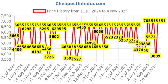 myntra.com Titan Workwear Women Metallic Analogue watch NL2569KM03 titan Price History Graph from 11 Jul 2024 to 2 Nov 2025