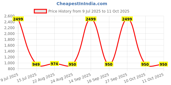 myntra.com TITHI SAREES Ethnic Motifs Printed Sambalpuri Saree tithi sarees Price History Graph from 9 Jul 2025 to 10 Oct 2025