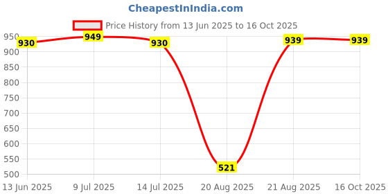 myntra.com TITHI SAREES Ethnic Motifs Pure Cotton Saree tithi sarees Price History Graph from 13 Jun 2025 to 16 Oct 2025