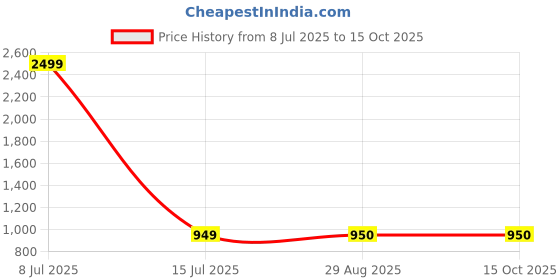 myntra.com TITHI SAREES Ethnic Motifs Sambalpuri Saree tithi sarees Price History Graph from 8 Jul 2025 to 14 Oct 2025