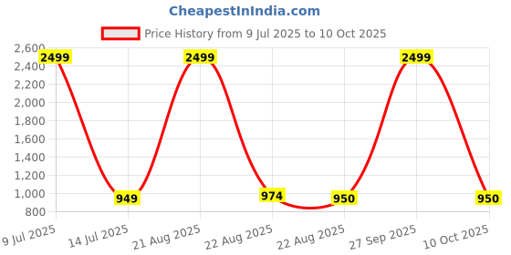 myntra.com TITHI SAREES Ethnic Motifs Sambalpuri Saree tithi sarees Price History Graph from 9 Jul 2025 to 10 Oct 2025