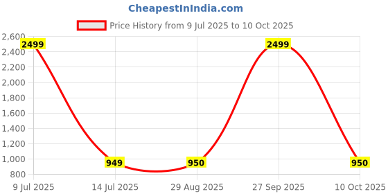 myntra.com TITHI SAREES Ethnic Motifs Sambalpuri Saree tithi sarees Price History Graph from 9 Jul 2025 to 10 Oct 2025
