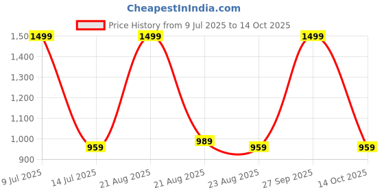 myntra.com TITHI SAREES Ethnic Motifs Sambalpuri Saree tithi sarees Price History Graph from 9 Jul 2025 to 14 Oct 2025