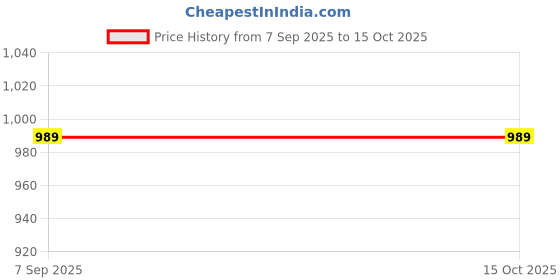 myntra.com TITHI SAREES Floral Printed Sambalpuri Saree tithi sarees Price History Graph from 7 Sep 2025 to 15 Oct 2025