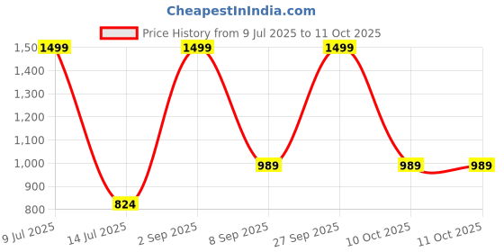 myntra.com TITHI SAREES Geometric Printed Sambalpuri Saree tithi sarees Price History Graph from 9 Jul 2025 to 11 Oct 2025