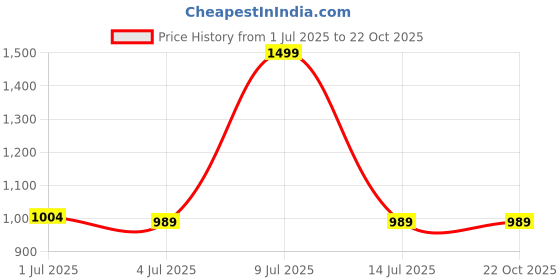 myntra.com TITHI SAREES Geometric Printed Sambalpuri Saree tithi sarees Price History Graph from 1 Jul 2025 to 21 Oct 2025
