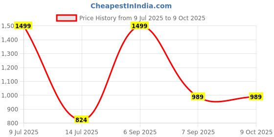myntra.com TITHI SAREES Geometric Printed Zari Sambalpuri Saree tithi sarees Price History Graph from 9 Jul 2025 to 8 Oct 2025