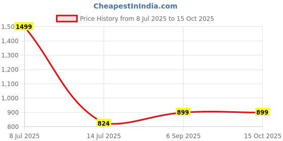 myntra.com TITHI SAREES Goyel Printed Sambalpuri Saree tithi sarees Price History Graph from 8 Jul 2025 to 14 Oct 2025