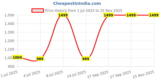 myntra.com TITHI SAREES Printed Pure Cotton Sambalpuri Saree tithi sarees Price History Graph from 1 Jul 2025 to 25 Nov 2025