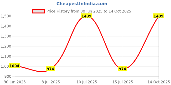 myntra.com TITHI SAREES Printed Pure Cotton Sambalpuri Saree tithi sarees Price History Graph from 30 Jun 2025 to 14 Oct 2025