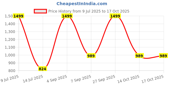 myntra.com TITHI SAREES Printed Sambalpuri Saree tithi sarees Price History Graph from 9 Jul 2025 to 16 Oct 2025