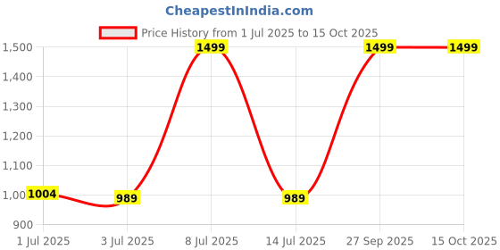 myntra.com TITHI SAREES Printed Sambalpuri Saree tithi sarees Price History Graph from 1 Jul 2025 to 14 Oct 2025