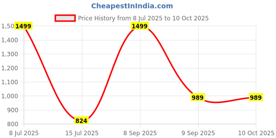 myntra.com TITHI SAREES Printed Sambalpuri Saree tithi sarees Price History Graph from 8 Jul 2025 to 9 Oct 2025