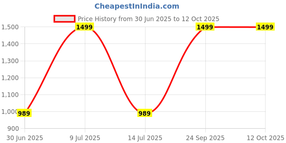 myntra.com TITHI SAREES Printed Sambalpuri Saree tithi sarees Price History Graph from 30 Jun 2025 to 12 Oct 2025