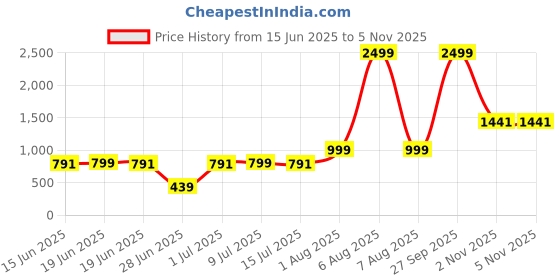 myntra.com TITHI SAREES Pure Cotton Khadi Saree tithi sarees Price History Graph from 15 Jun 2025 to 4 Nov 2025