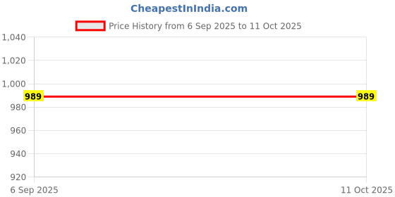 myntra.com TITHI SAREES Pure Cotton Sambalpuri Saree tithi sarees Price History Graph from 6 Sep 2025 to 10 Oct 2025