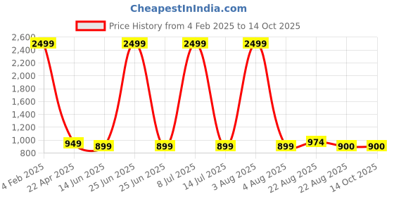 myntra.com TITHI SAREES Sambalpuri Katki Printed Saree tithi sarees Price History Graph from 4 Feb 2025 to 14 Oct 2025