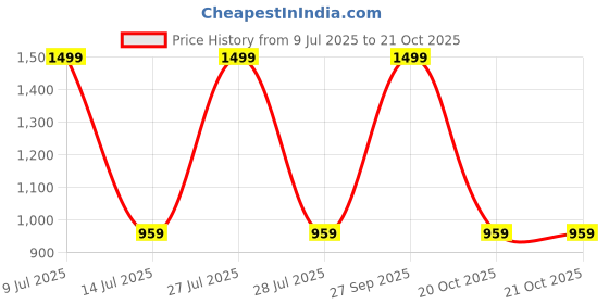 myntra.com TITHI SAREES Sambalpuri Saree tithi sarees Price History Graph from 9 Jul 2025 to 21 Oct 2025
