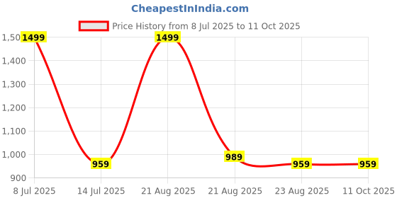 myntra.com TITHI SAREES Sambalpuri Saree tithi sarees Price History Graph from 8 Jul 2025 to 11 Oct 2025