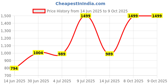 myntra.com TITHI SAREES Sambalpuri Saree tithi sarees Price History Graph from 14 Jun 2025 to 9 Oct 2025