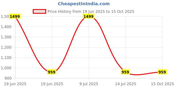 myntra.com TITHI SAREES Sambalpuri Saree tithi sarees Price History Graph from 19 Jun 2025 to 14 Oct 2025