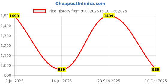 myntra.com TITHI SAREES Sambalpuri Saree tithi sarees Price History Graph from 9 Jul 2025 to 10 Oct 2025