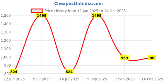 myntra.com TITHI SAREES Sambalpuri Saree tithi sarees Price History Graph from 12 Jun 2025 to 14 Oct 2025