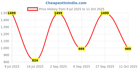 myntra.com TITHI SAREES Sambalpuri Saree tithi sarees Price History Graph from 9 Jul 2025 to 11 Oct 2025