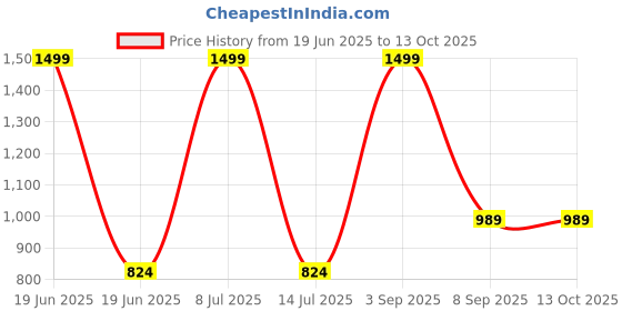myntra.com TITHI SAREES Sambalpuri Saree tithi sarees Price History Graph from 19 Jun 2025 to 13 Oct 2025
