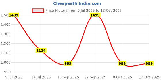myntra.com TITHI SAREES Woven Design Pure Cotton Sambalpuri Saree tithi sarees Price History Graph from 9 Jul 2025 to 13 Oct 2025