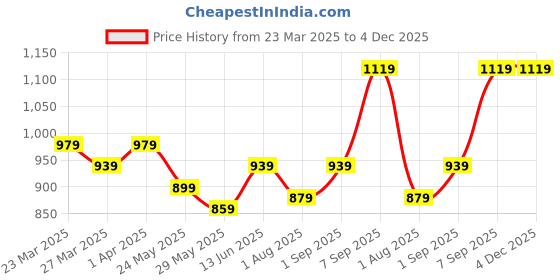 myntra.com Titrit Floral Net Fit & Flare Dress titrit Price History Graph from 23 Mar 2025 to 4 Dec 2025