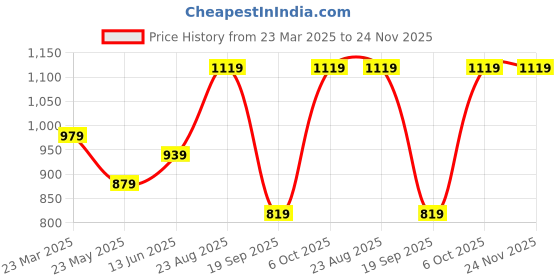 myntra.com Titrit Floral Net Fit & Flare Dress titrit Price History Graph from 23 Mar 2025 to 23 Nov 2025