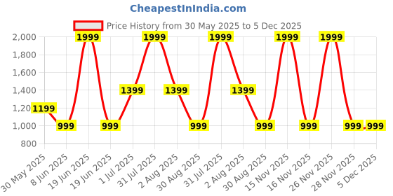 myntra.com Tittertots Girls Printed Pyjamas tittertots Price History Graph from 30 May 2025 to 4 Dec 2025