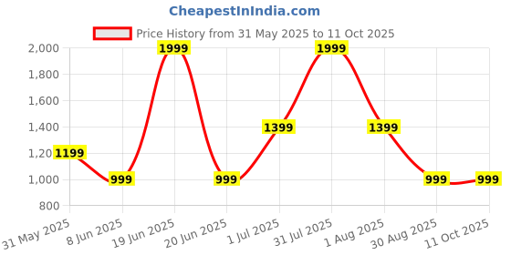 myntra.com Tittertots Girls Printed Pyjamas tittertots Price History Graph from 31 May 2025 to 4 Oct 2025