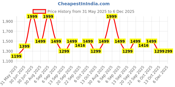 myntra.com Tittertots Unisex Clothing Set tittertots Price History Graph from 31 May 2025 to 5 Dec 2025