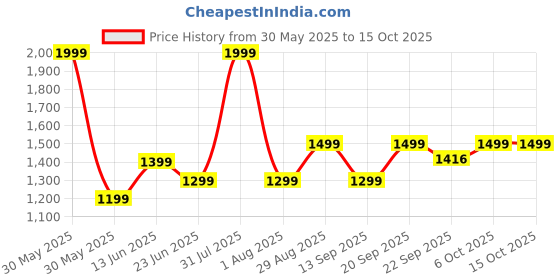 myntra.com Tittertots Unisex Kids Printed Pyjamas tittertots Price History Graph from 30 May 2025 to 15 Oct 2025
