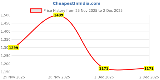 myntra.com Tittertots Unisex Kids Printed Pyjamas tittertots Price History Graph from 25 Nov 2025 to 1 Dec 2025