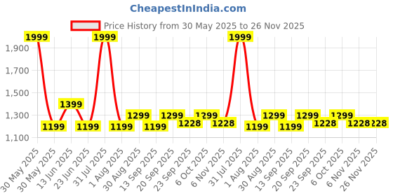 myntra.com Tittertots Unisex Kids Printed Shirt with Pyjamas tittertots Price History Graph from 30 May 2025 to 26 Nov 2025