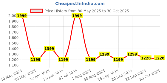 myntra.com Tittertots Unisex Kids Printed Shirt with Pyjamas tittertots Price History Graph from 30 May 2025 to 29 Oct 2025
