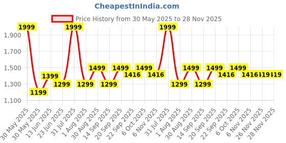 myntra.com Tittertots Unisex Kids Printed Shirt with Pyjamas tittertots Price History Graph from 30 May 2025 to 28 Nov 2025