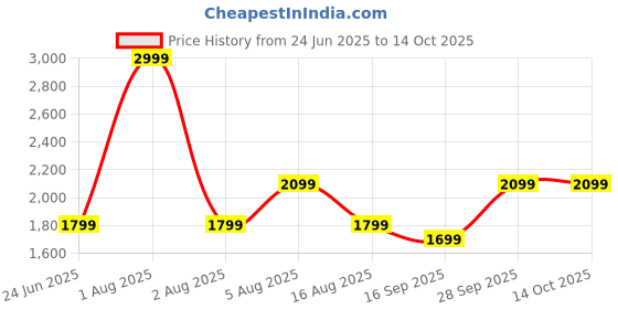myntra.com Tittertots White & Yellow Cartoon Characters Mild Winter 210 GSM Single Bed Quilt tittertots Price History Graph from 24 Jun 2025 to 14 Oct 2025